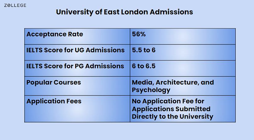 University of East London Admissions Application Process