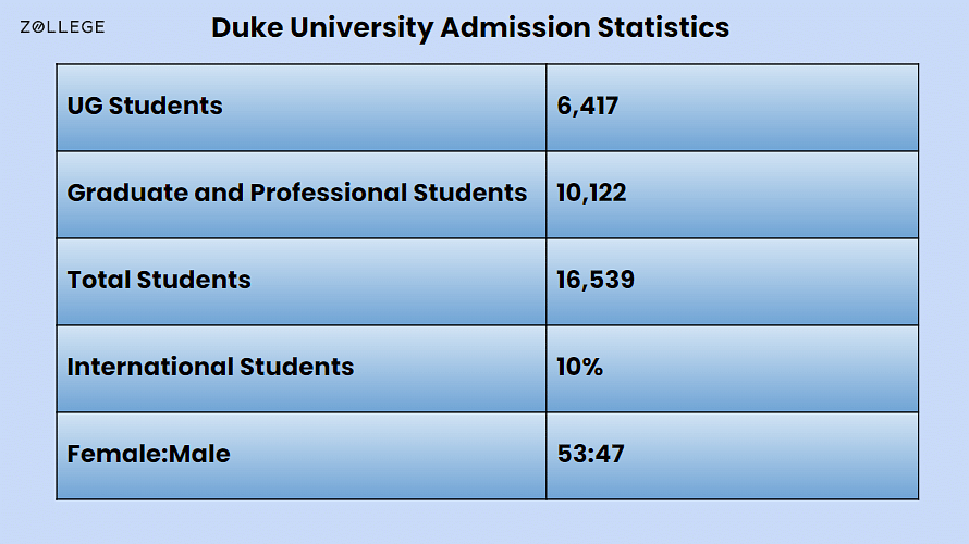 Duke University Admission Application Deadline, Acceptance Rate, and Fee