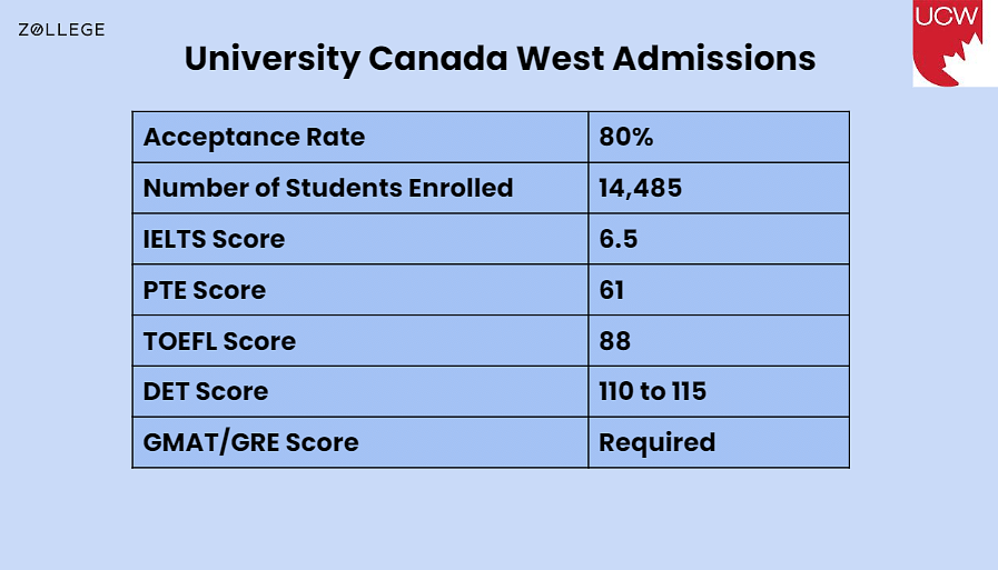 University Of Canada West Admissions Acceptance Rate Deadlines And   Screenshot 2024 02 06 163650 50c950419ba679da35512d8861191ac1 