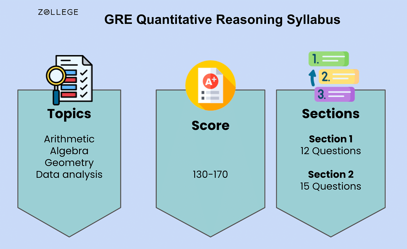 GRE Quantitative Reasoning Syllabus, Score, Tips and Sample Papers