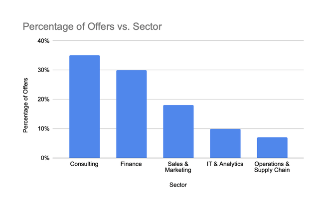 IIM AMRITSAR sector vs percentage offer