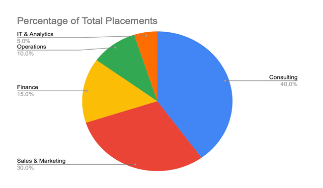 Percentage of Total Placement