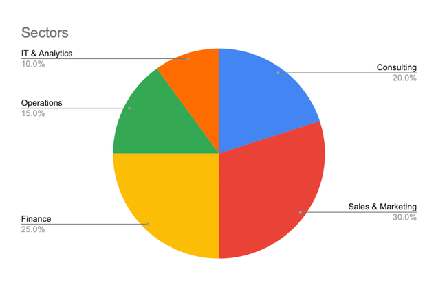 Sectors of Placement