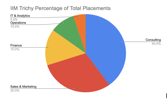 Sector wise breakdown