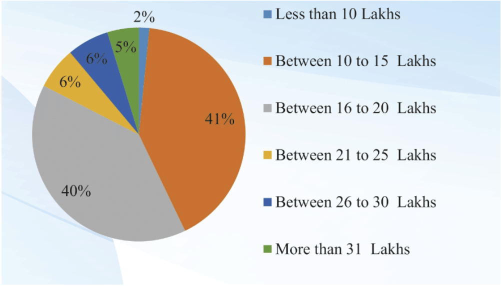 IIIT Nagpur Placement 2025 : Packagewise Stats