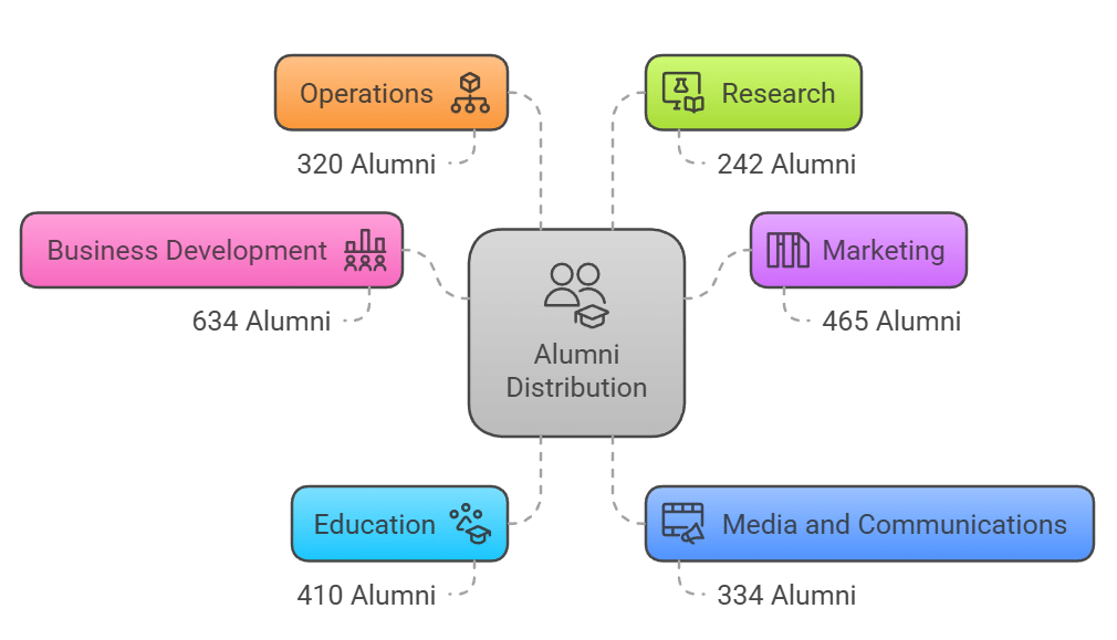 FLAME Alumni Stats