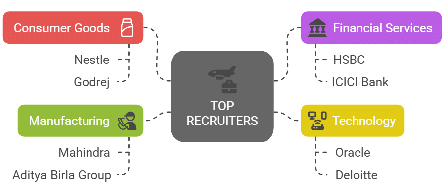 IMS DAVV Top Recruiters
