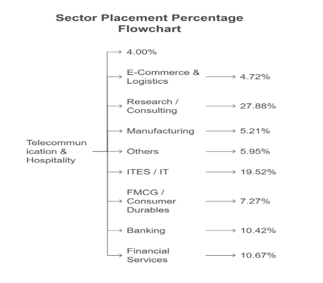 IZee Business Schoool Sector Wise Placement Stats