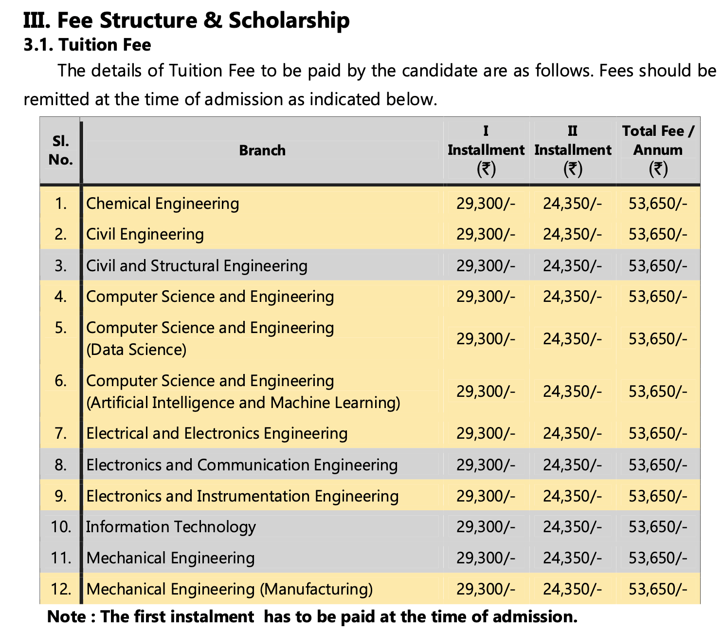 Annamalai University BE Chemical Engineering Fees