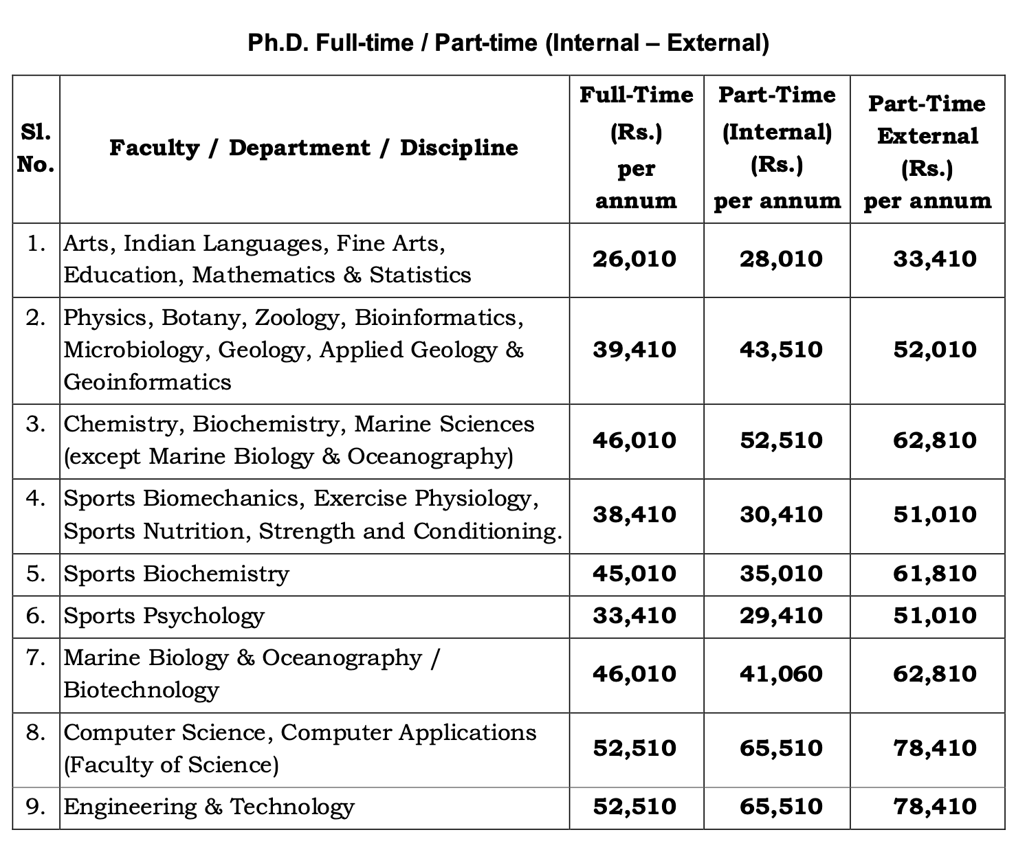 Annamalai University P.hD Fees