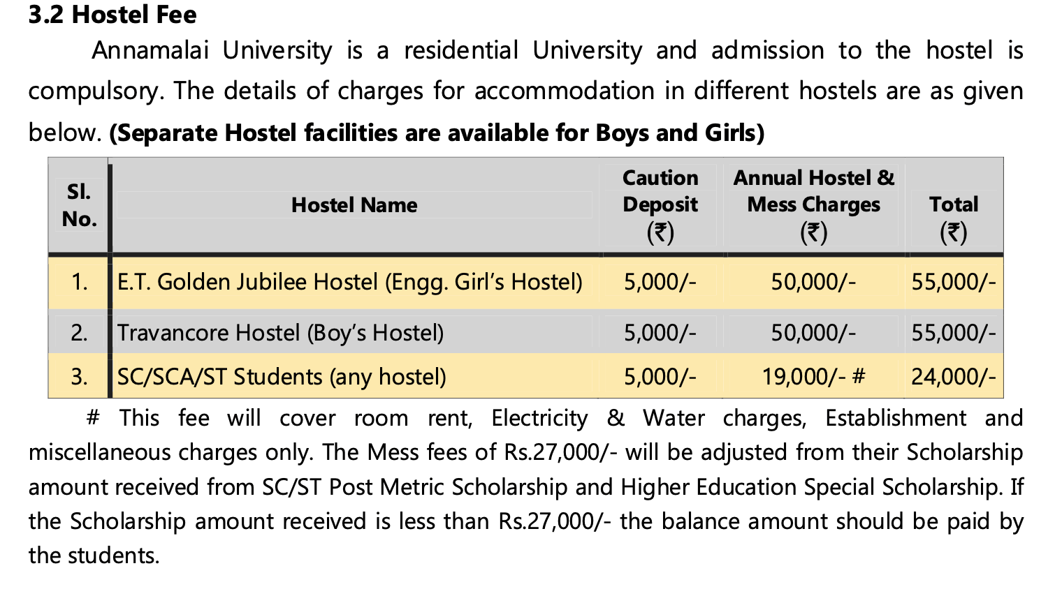 Annamalai University Hostel Fees