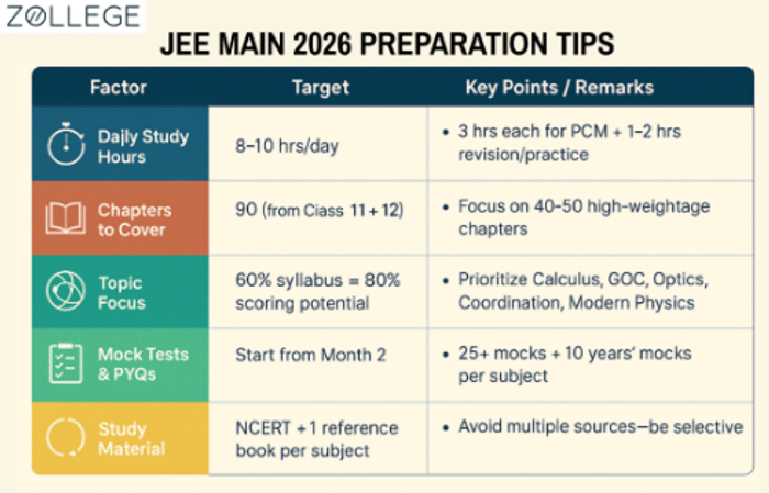 JEE Main 2026 Preparation
