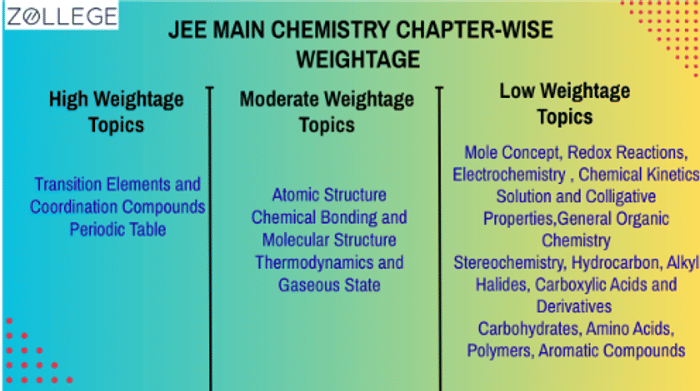 JEE Main Chemistry Chapter-wise Weightage