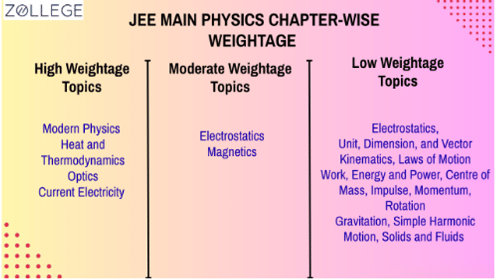 JEE Main Physics Chapter-wise Weightage
