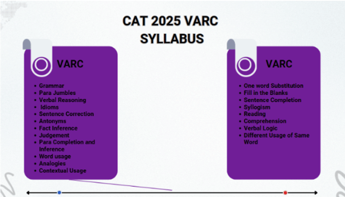 CAT 2025 VARC Syllabus