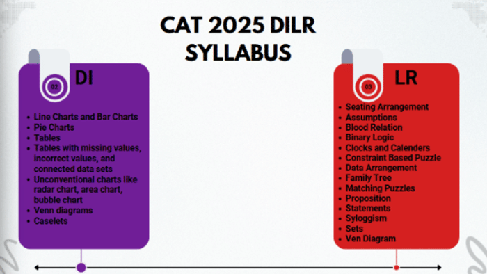 CAT 2025 DILR Syllabus
