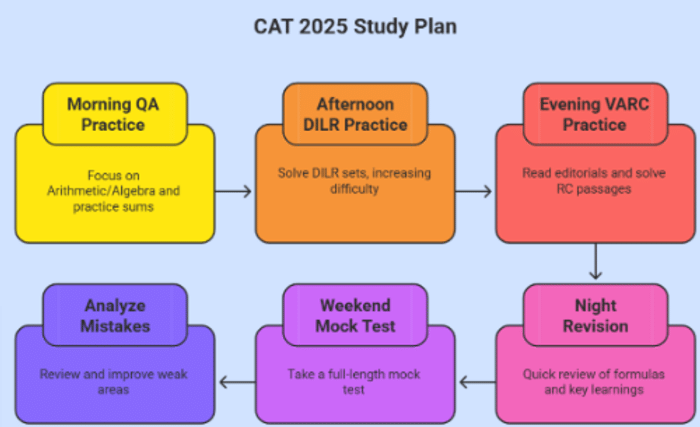 CAT 2025 Study Timetable