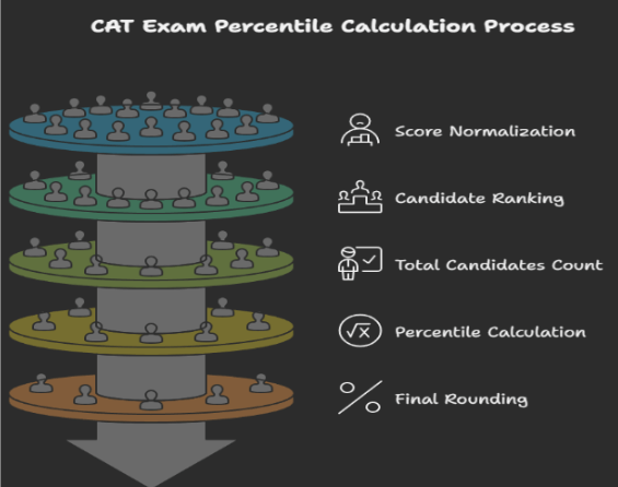CAT Percentile Calculation