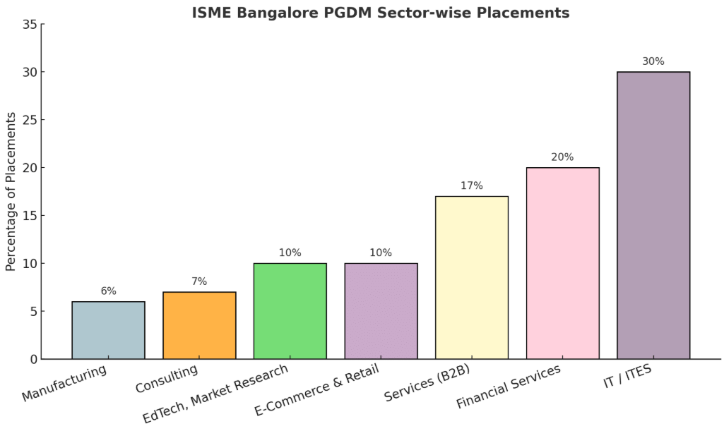 isme bangalore placement sectors