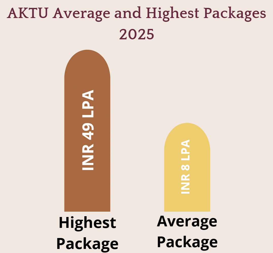 AKTU BTech Placement Package