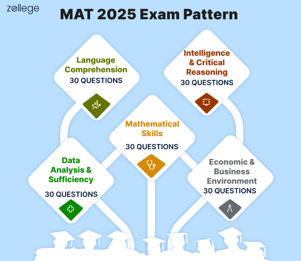 mat exam pattern