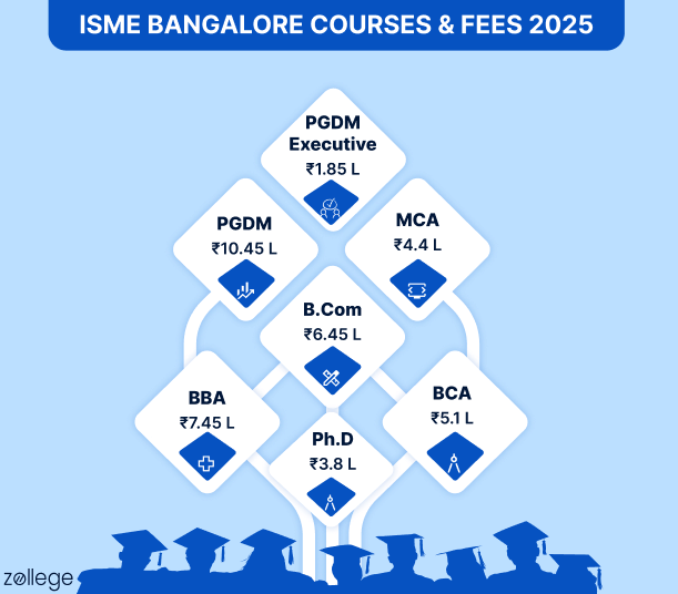 ISME bangalore Courses and fees