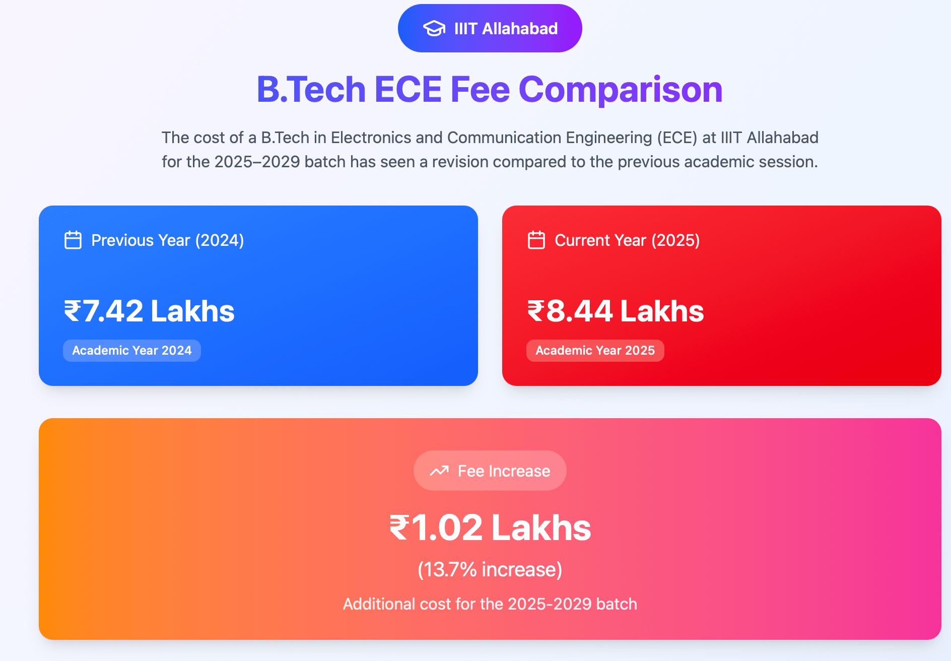 IIIT Allahabad Year wise fee comparison