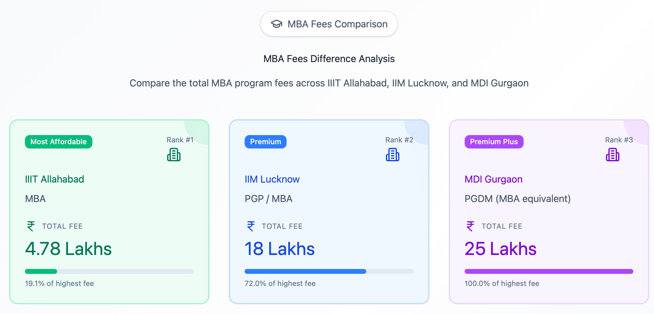 IIIT Allahabad MBA Fee Comparison