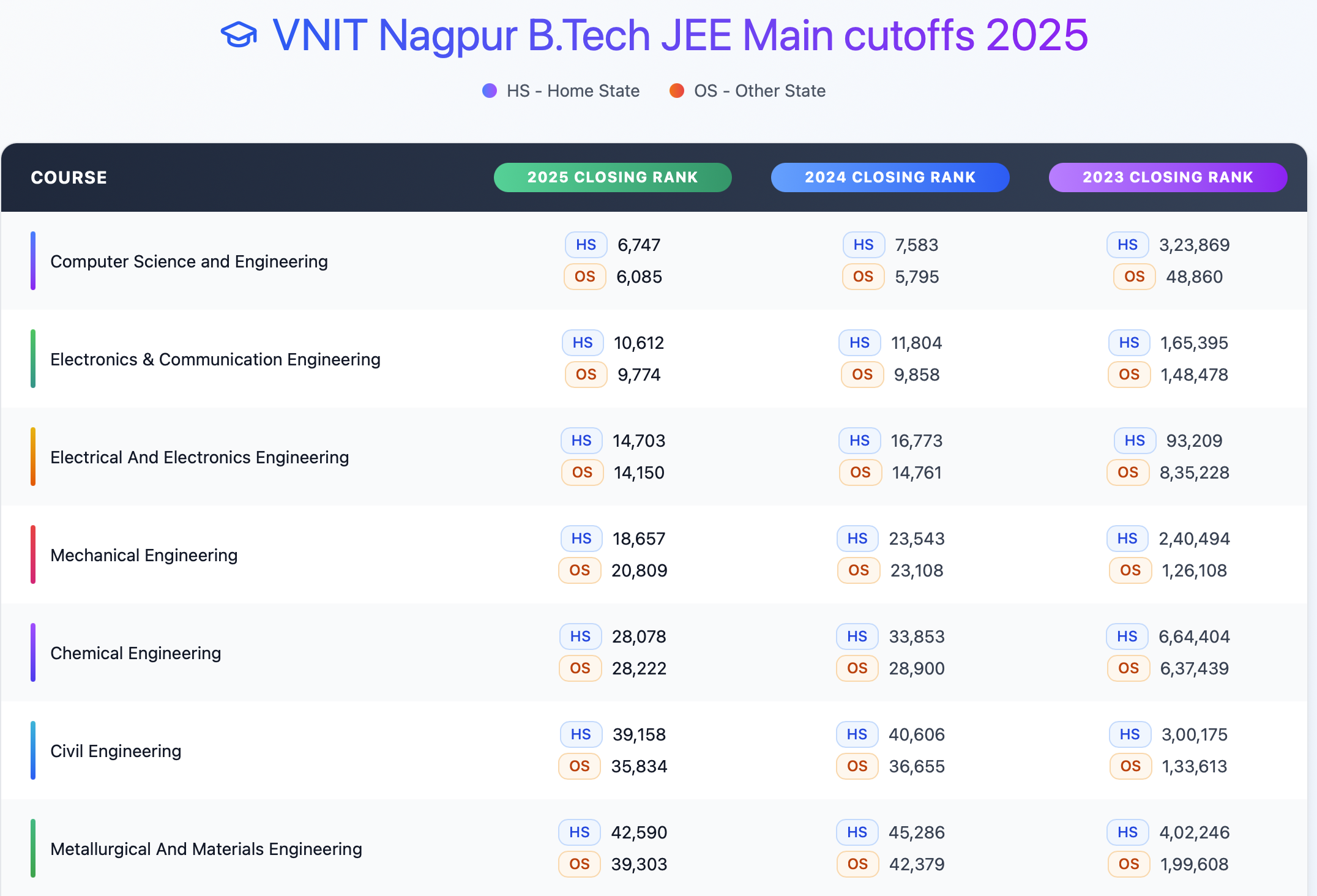 NIT Nagpur Cutoff 2025: Check Category and Year-wise Cutoff