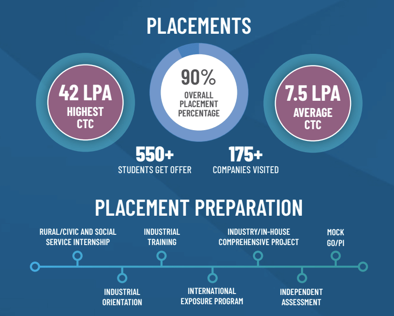 PDPU B.Tech Placement 2025
