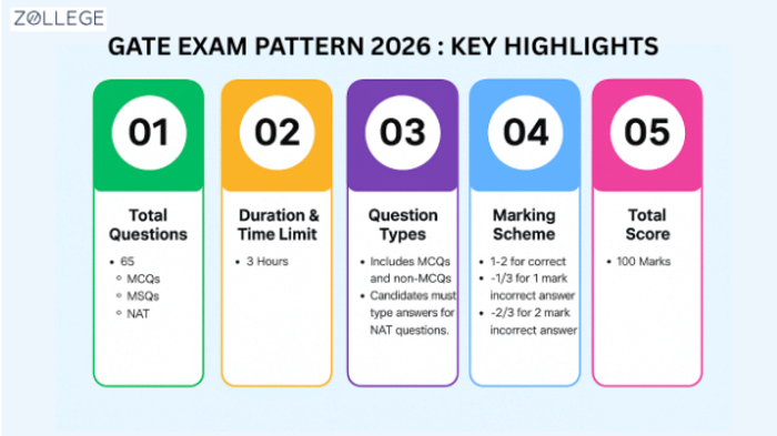 GATE Exam Pattern 2026: Check Subject-Wise Paper Pattern, Marking ...