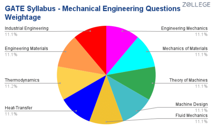 GATE ME Syllabus