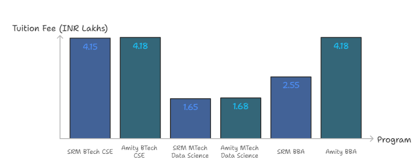 Comparison of fees