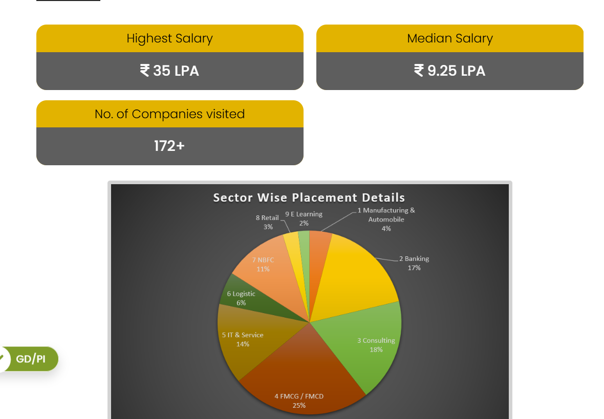IMS Ghaziabad PGDM Placement 2025