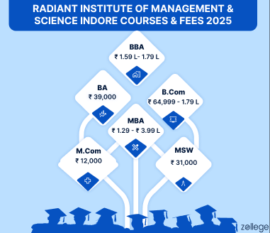 Radiant Institute of Management & Science Indore Courses and fees