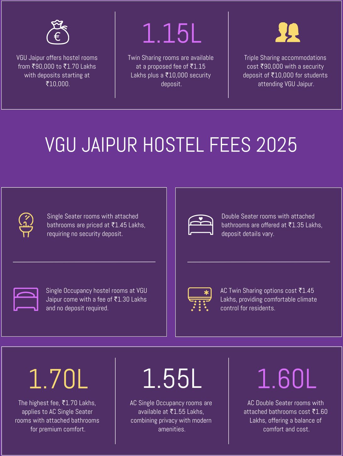 VJU Jaipur Hostel fee