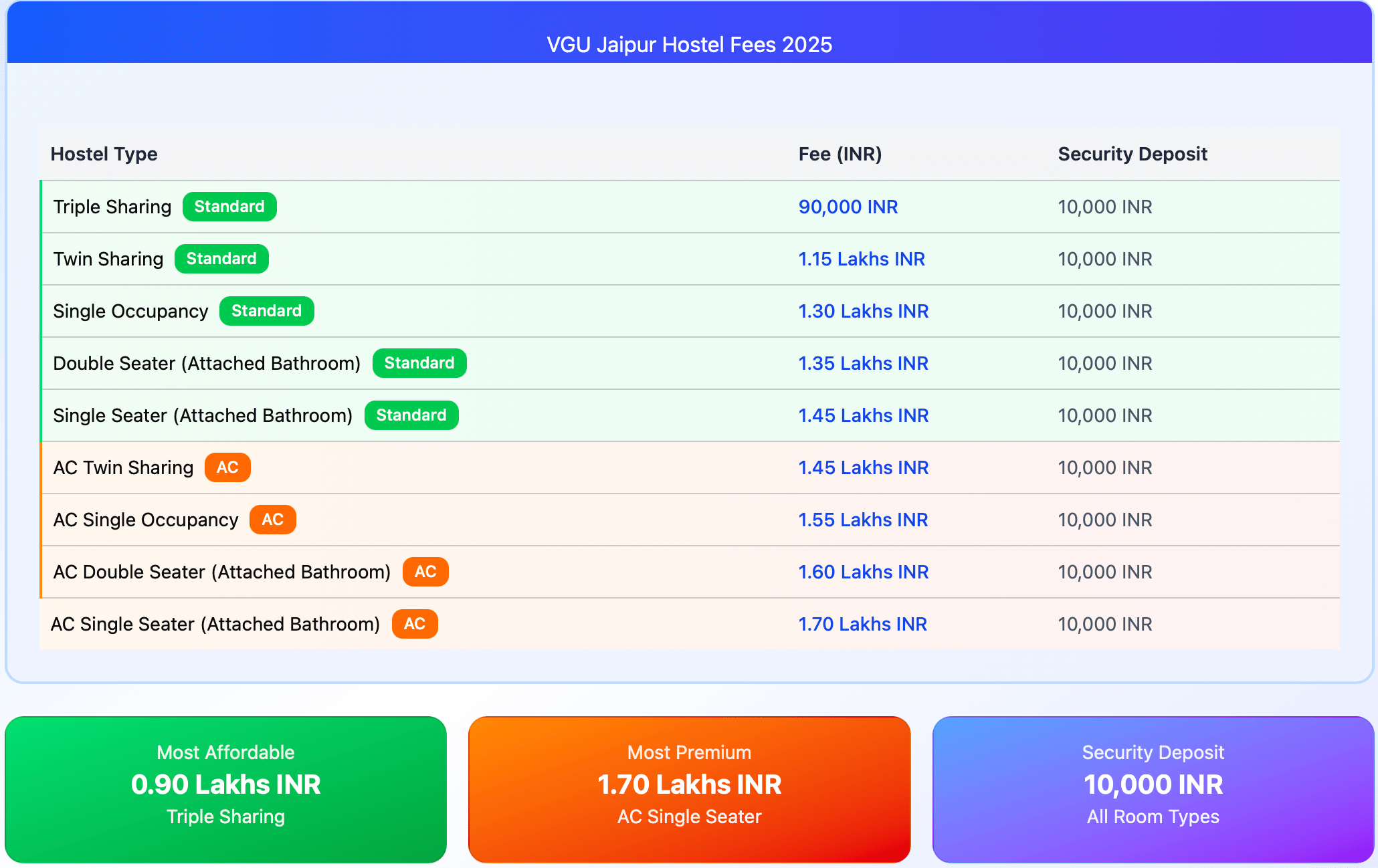 VGU Jaipur BPT Hostel fees