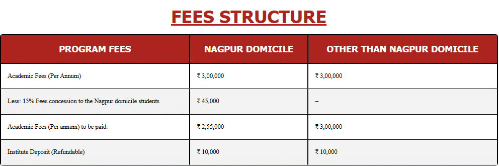 SIBM Nagpur EMBA Fees