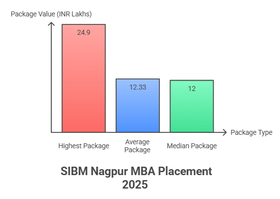 SIBM Nagpur MBA Placement 2025