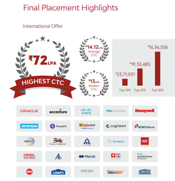 NMIMS Bangalore MBA Final Placements