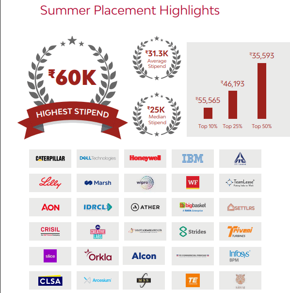 NMIMS Bangalore MBA Summer Placements