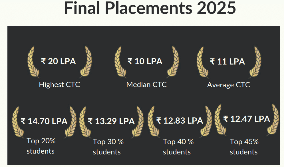 NMIMS Hyderabad MBA Final Placement