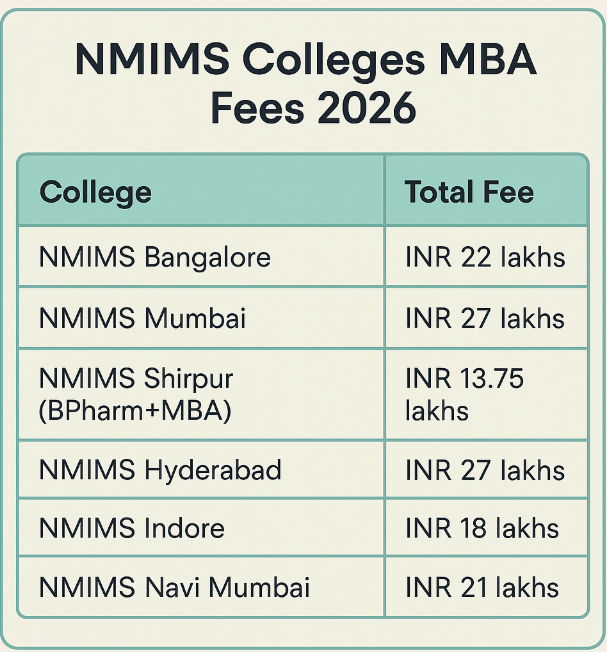 NMIMS Colleges MBA Fee Comparison