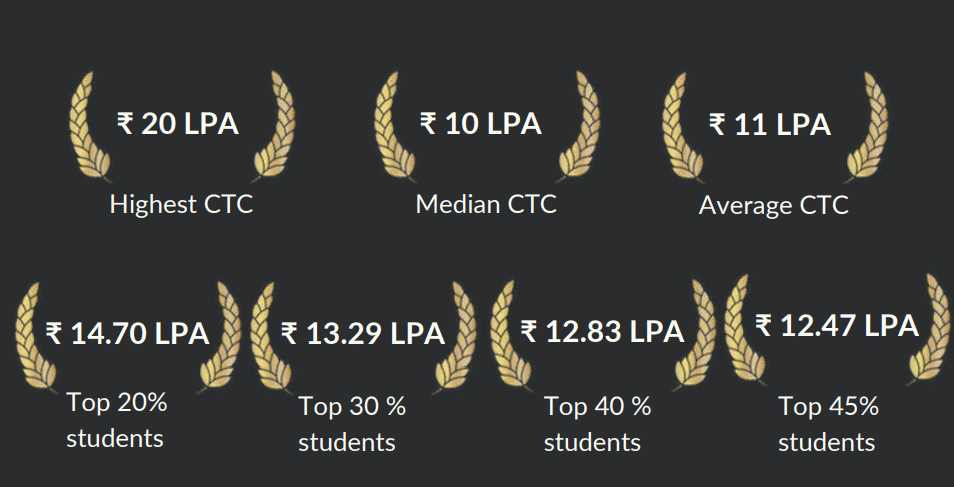 NMIMS Hyderabad General MBA Final Placement