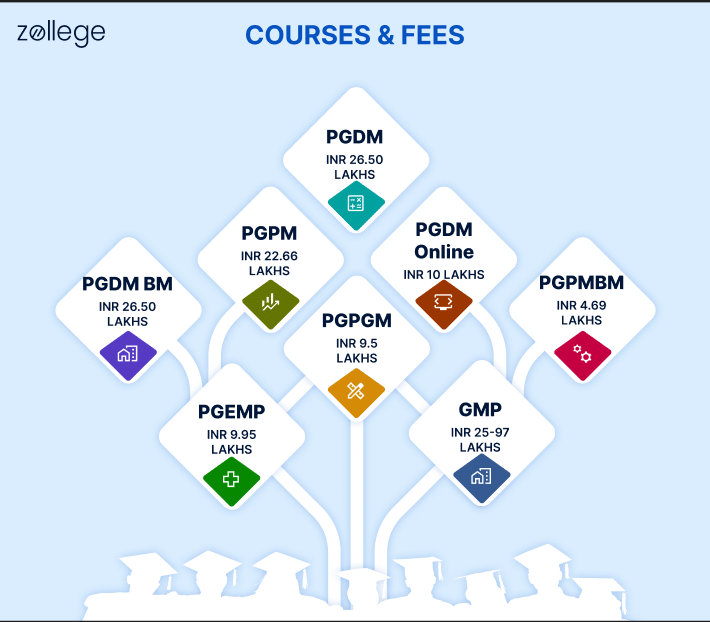 SPJIMR UG PG Courses and Fees