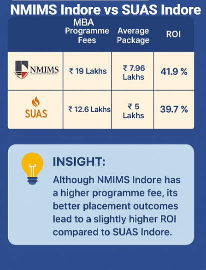NMIMS Indore vs SUAS Indore