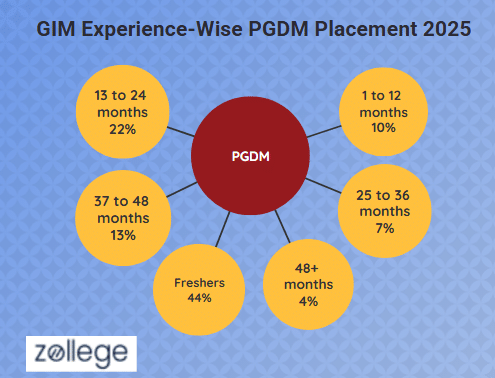 PLACEMENT STATISTICS OF 2025