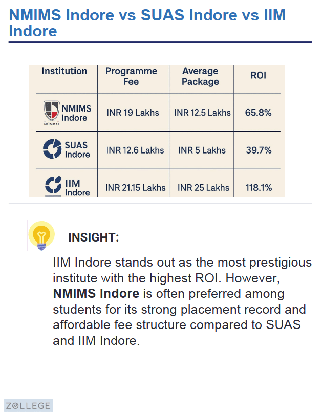 NMIMS Indore vs SUAS Indore vs IIM Indore