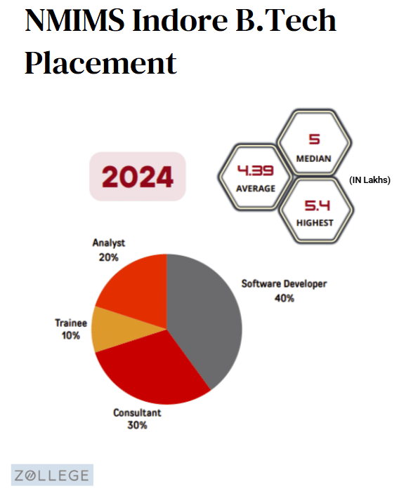 NMIMS Indore B.Tech Placement