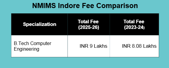 NMIMS Indore B.Tech Computer Engineering Fee